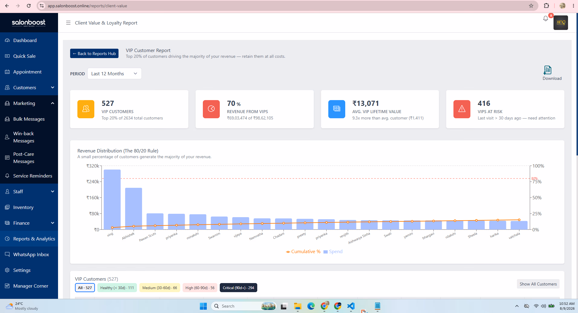 SalonBoost salon CRM retention analytics showing repeat visit rate, average visit gap, client lifetime value and rebooking rate